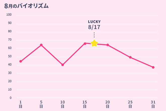 運命数「2」8月のバイオリズム占い