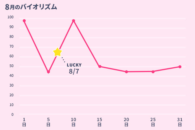 運命数「3」8月のバイオリズム占い