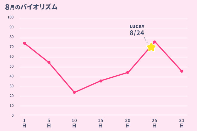 運命数「4」8月のバイオリズム占い