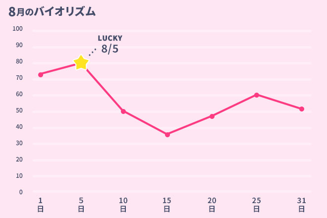 運命数「5」8月のバイオリズム占い