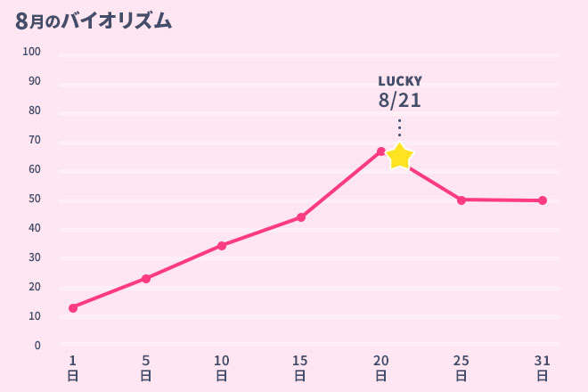 運命数「7」8月のバイオリズム占い
