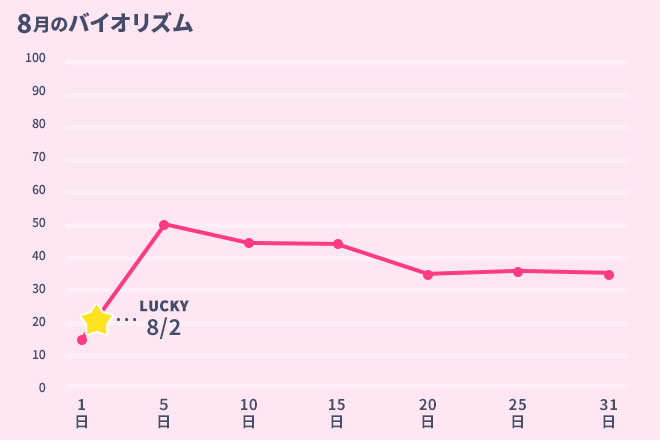 運命数「8」8月のバイオリズム占い