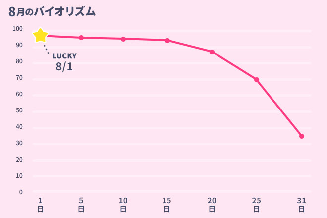 運命数「9」8月のバイオリズム占い