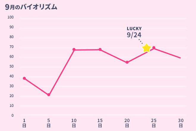 運命数「2」9月のバイオリズム占い