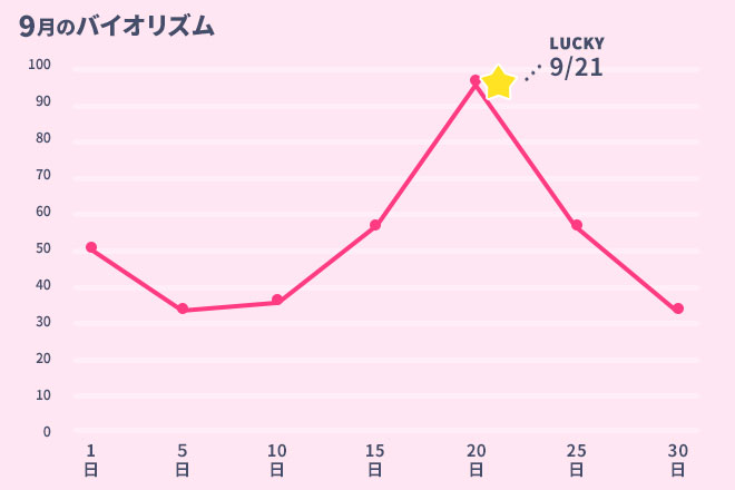 運命数「5」9月のバイオリズム占い