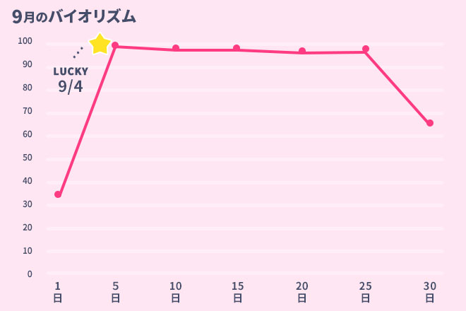 運命数「9」9月のバイオリズム占い