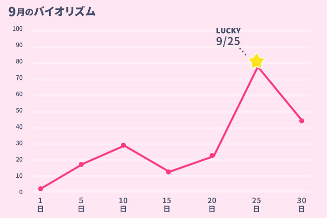 運命数「1」9月のバイオリズム占い