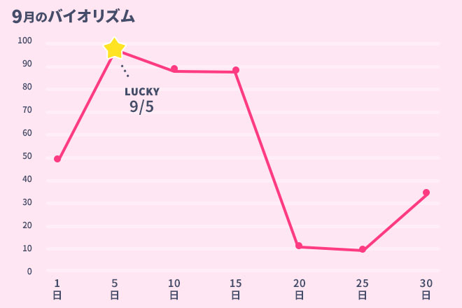 運命数「3」9月のバイオリズム占い