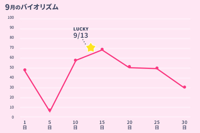 運命数「4」9月のバイオリズム占い