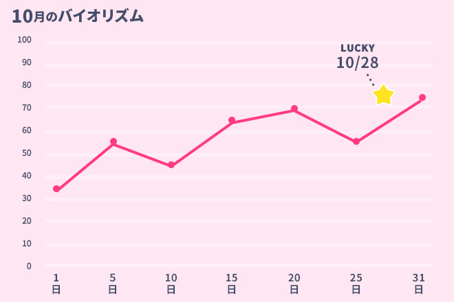 運命数「5」10月のバイオリズム占い
