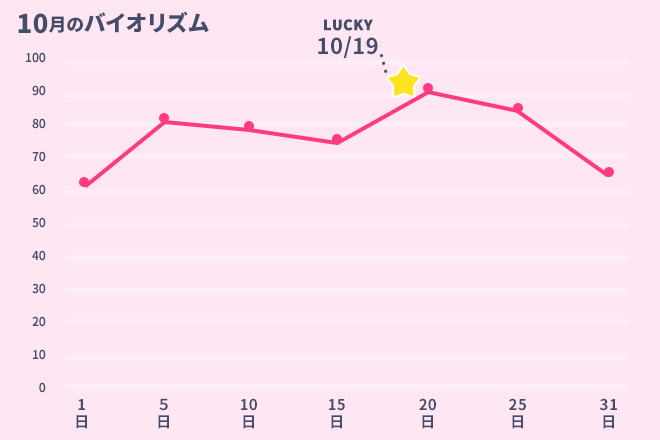 運命数「2」10月のバイオリズム占い