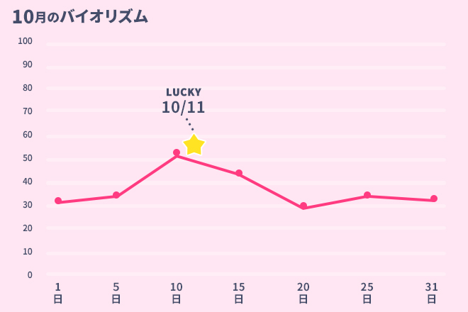 運命数「4」10月のバイオリズム占い