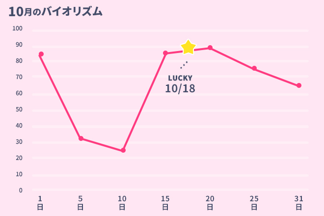 運命数「6」10月のバイオリズム占い