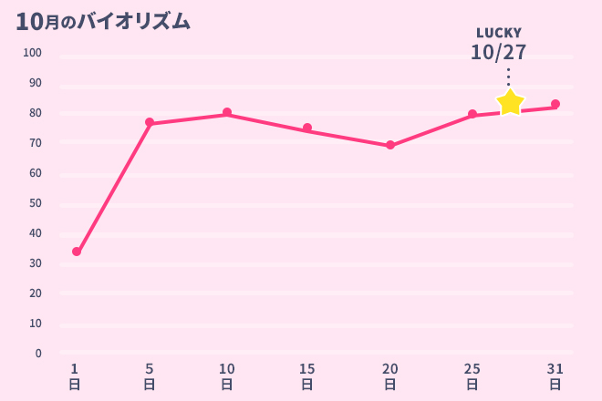 運命数「3」10月のバイオリズム占い