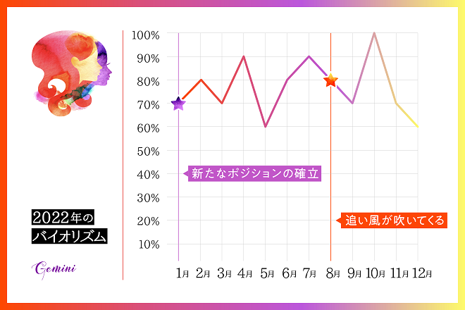 2022年 双子座