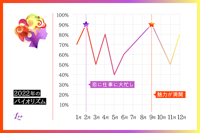 2022年 獅子座