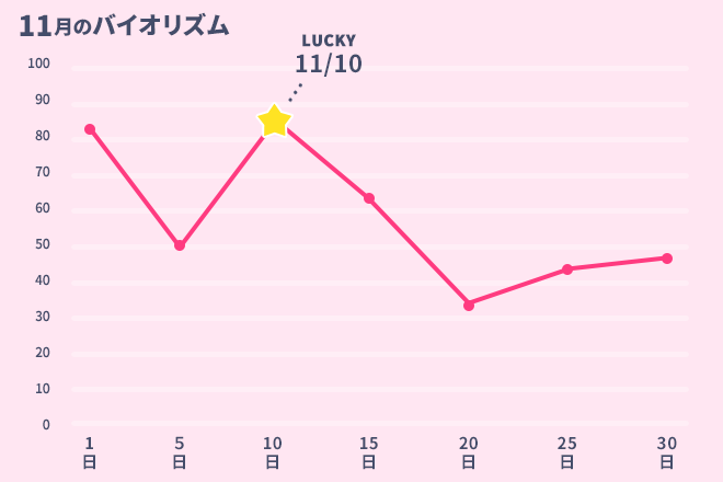 運命数「3」11月のバイオリズム占い