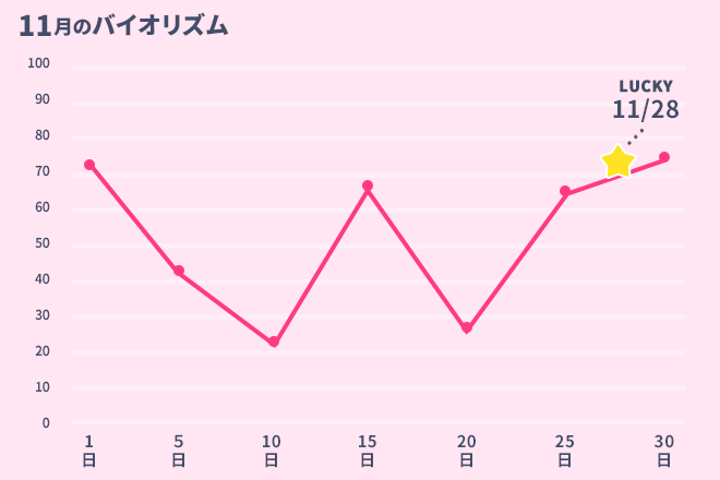 運命数「5」11月のバイオリズム占い