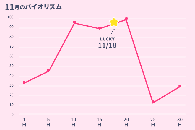 運命数「4」11月のバイオリズム占い