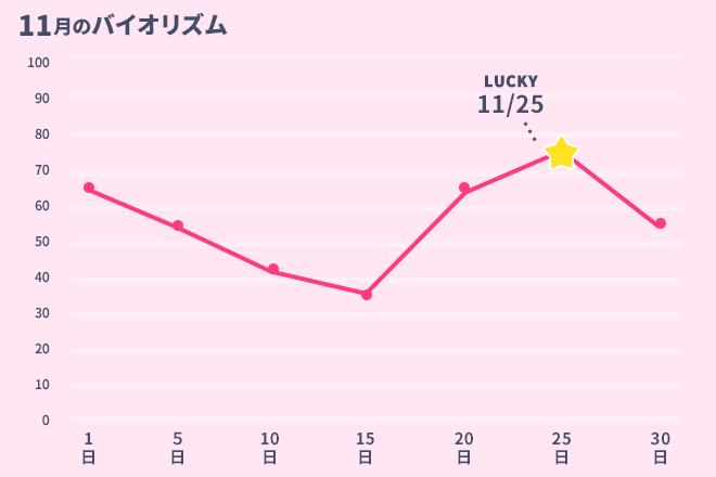 運命数「6」11月のバイオリズム占い