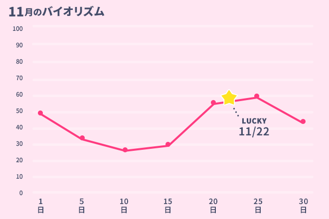 運命数「7」11月のバイオリズム占い