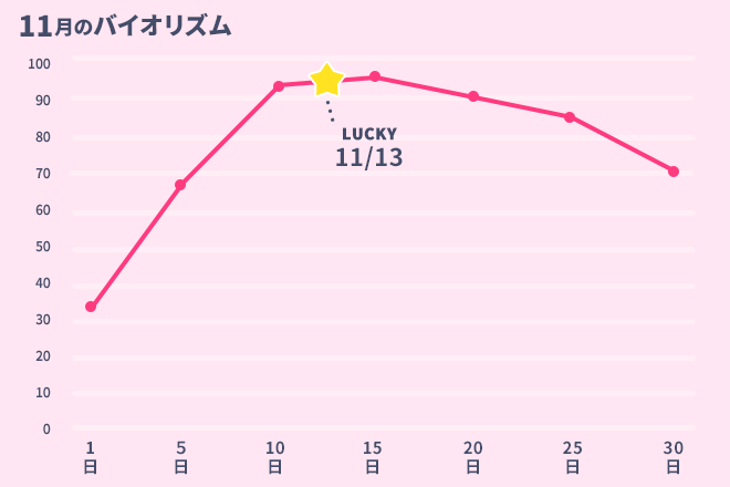 運命数「9」11月のバイオリズム占い