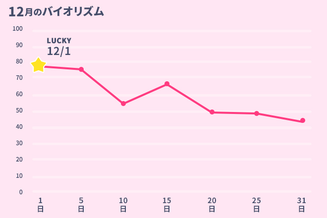 運命数「1」12月のバイオリズム占い