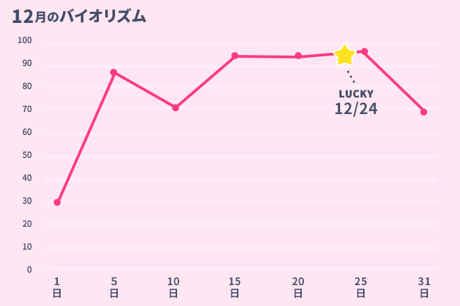 運命数「4」12月のバイオリズム占い