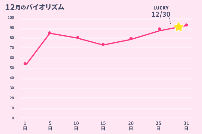 運命数「8」12月のバイオリズム占い