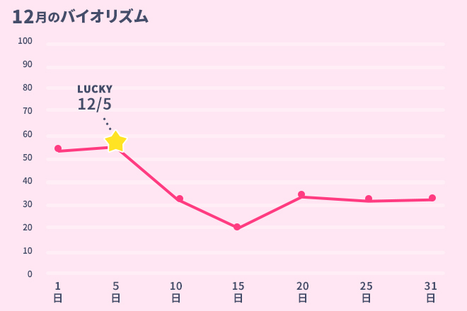 運命数「6」12月のバイオリズム占い