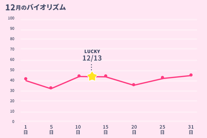運命数「7」12月のバイオリズム占い