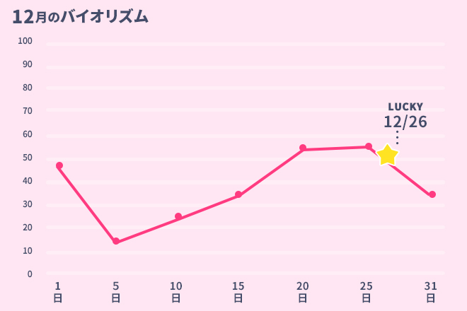 運命数「3」12月のバイオリズム占い