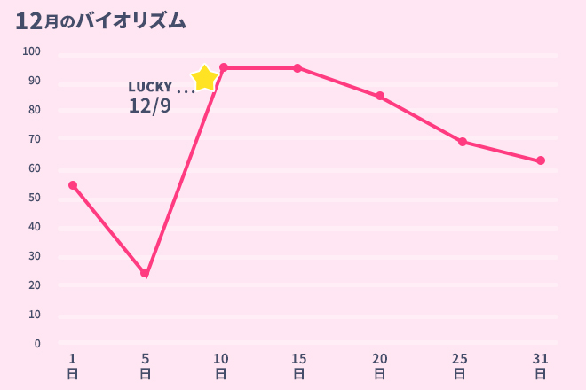 運命数「2」12月のバイオリズム占い