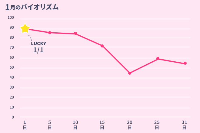 運命数「3」1月のバイオリズム占い