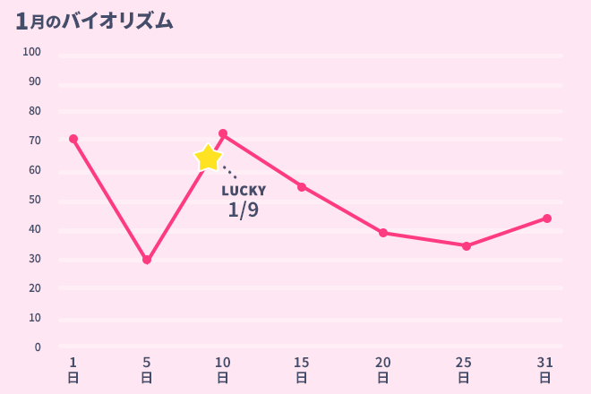 運命数「4」1月のバイオリズム占い