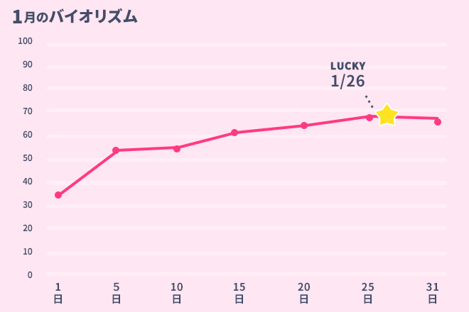 運命数「5」1月のバイオリズム占い