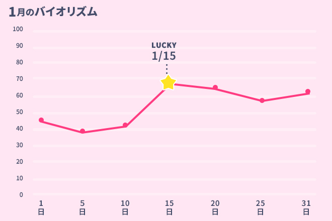 運命数「7」1月のバイオリズム占い