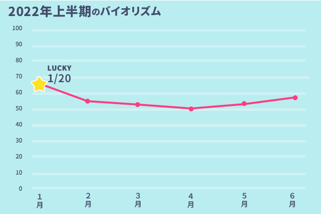 運命数「2」2022年上半期のバイオリズム占い