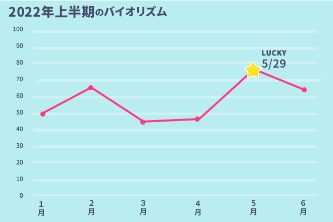 運命数「4」2022年上半期のバイオリズム占い