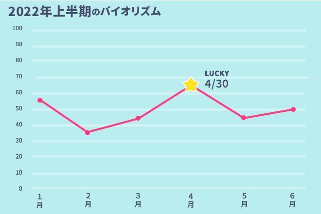 運命数「5」2022年上半期のバイオリズム占い