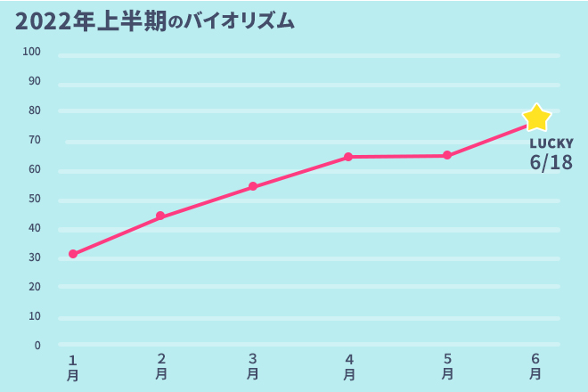 運命数「6」2022年上半期のバイオリズム占い