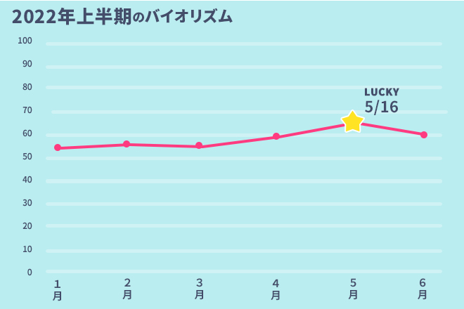 運命数「7」2022年上半期のバイオリズム占い