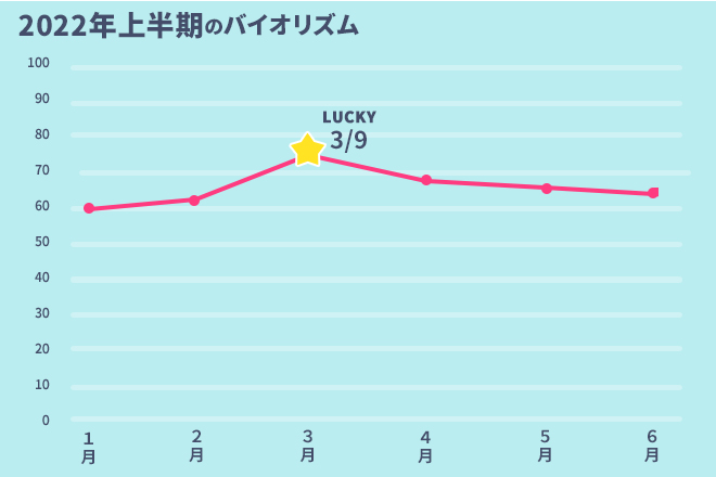 運命数「9」2022年上半期のバイオリズム占い