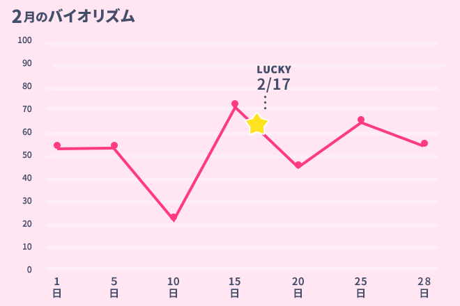 運命数「3」2月のバイオリズム占い