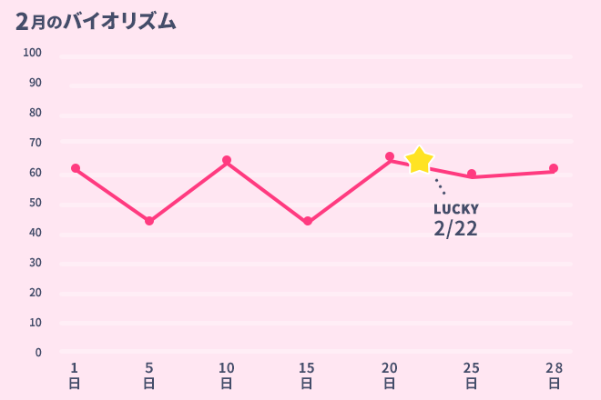 運命数「7」2月のバイオリズム占い