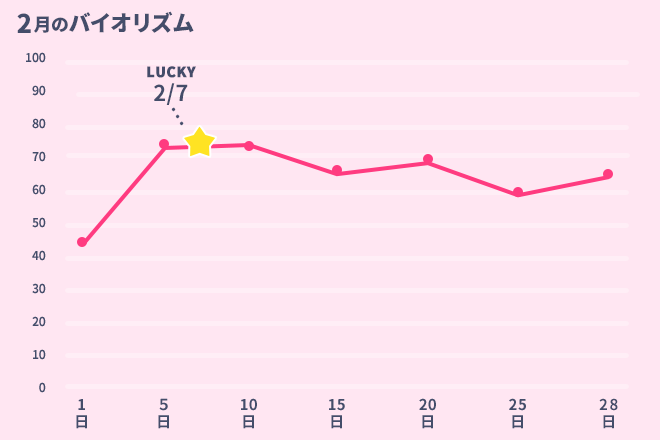 運命数「4」2月のバイオリズム占い