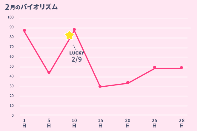 運命数「2」2月のバイオリズム占い