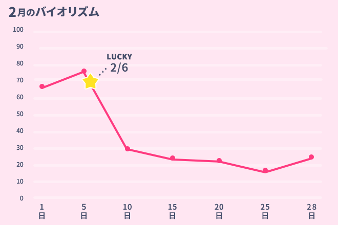 運命数「5」2月のバイオリズム占い