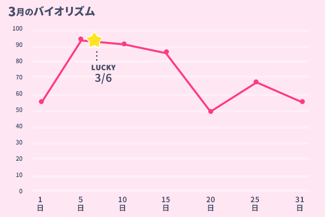運命数「3」3月のバイオリズム占い