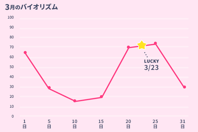 運命数「4」3月のバイオリズム占い